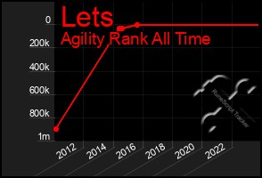 Total Graph of Lets