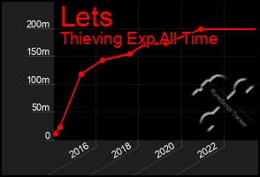 Total Graph of Lets