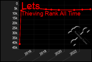 Total Graph of Lets