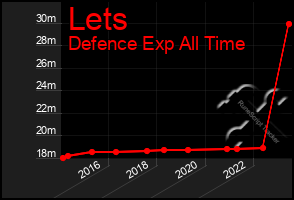 Total Graph of Lets