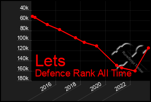 Total Graph of Lets