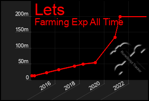 Total Graph of Lets