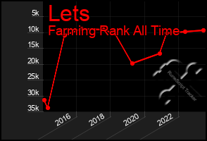 Total Graph of Lets