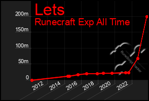 Total Graph of Lets