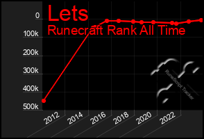 Total Graph of Lets