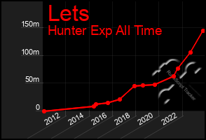 Total Graph of Lets