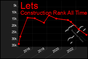 Total Graph of Lets