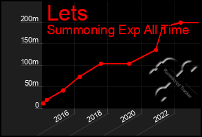 Total Graph of Lets