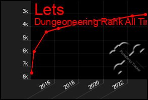 Total Graph of Lets