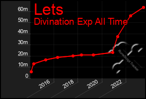 Total Graph of Lets