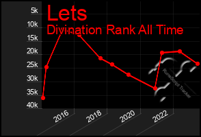 Total Graph of Lets