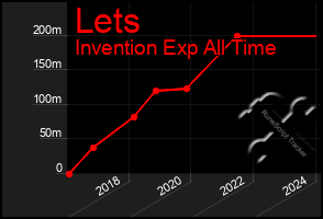 Total Graph of Lets