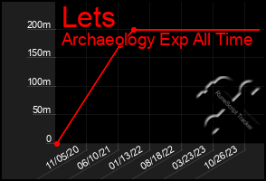 Total Graph of Lets