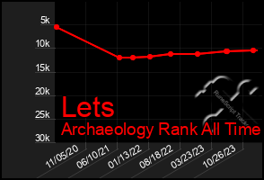 Total Graph of Lets