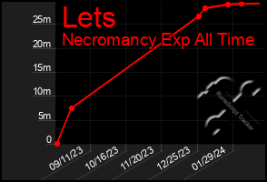 Total Graph of Lets