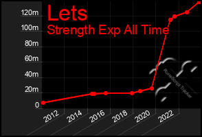 Total Graph of Lets