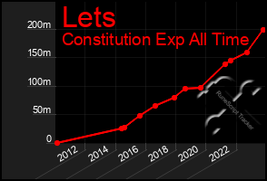 Total Graph of Lets