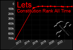 Total Graph of Lets