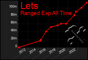 Total Graph of Lets