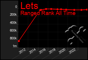 Total Graph of Lets