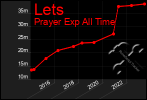 Total Graph of Lets