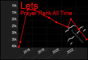 Total Graph of Lets