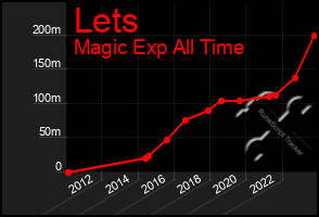 Total Graph of Lets