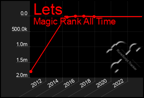 Total Graph of Lets