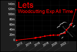 Total Graph of Lets