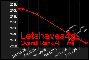 Total Graph of Letshavea4g