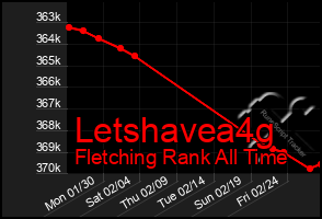 Total Graph of Letshavea4g