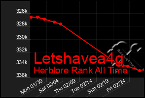 Total Graph of Letshavea4g