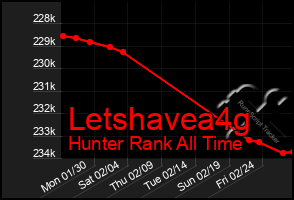 Total Graph of Letshavea4g