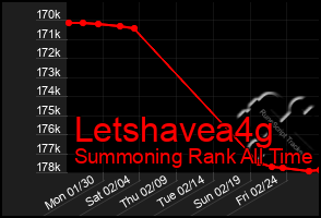 Total Graph of Letshavea4g