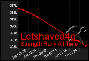 Total Graph of Letshavea4g