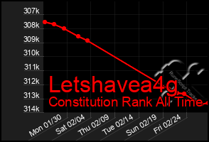 Total Graph of Letshavea4g