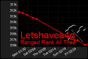 Total Graph of Letshavea4g