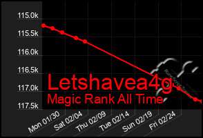 Total Graph of Letshavea4g