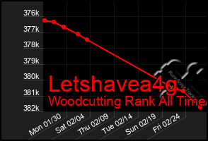 Total Graph of Letshavea4g