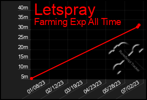Total Graph of Letspray