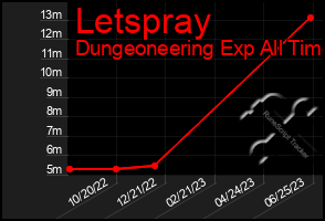 Total Graph of Letspray