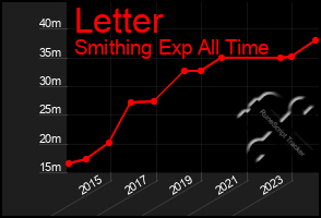 Total Graph of Letter