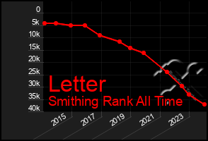 Total Graph of Letter