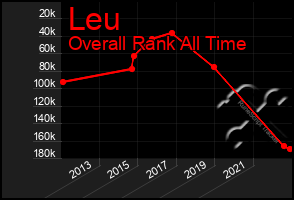 Total Graph of Leu