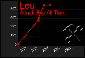 Total Graph of Leu