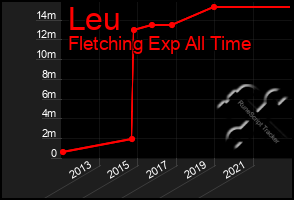 Total Graph of Leu