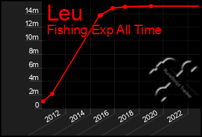 Total Graph of Leu