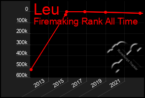 Total Graph of Leu