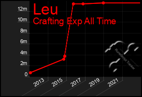 Total Graph of Leu