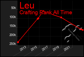 Total Graph of Leu